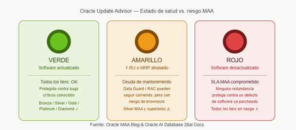 Ilustración de estado de salud de Oracle Advisor Update