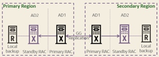 Ilustración arquitectura Oracle MAA Platinum, opción 1