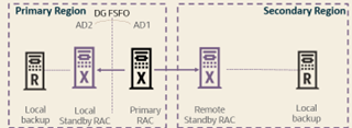 Ilustración de opción 2 de arquitectura Oracle MAA Platinum