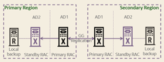 Ilustración de arquitectura de Oracle MMA Diamond