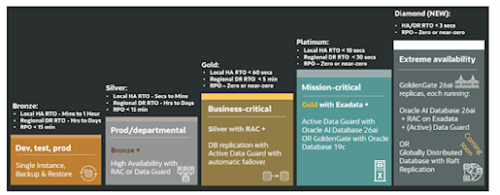 Imagen de arquitectura de Oracle MAA